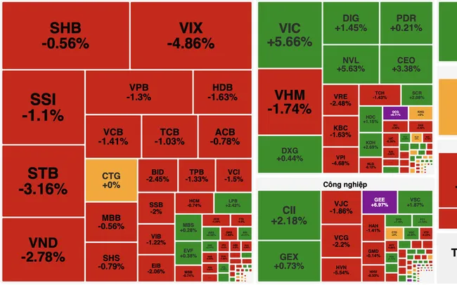 Cổ phiếu ngân hàng bị bán mạnh, VN-Index mất gần 7 điểm