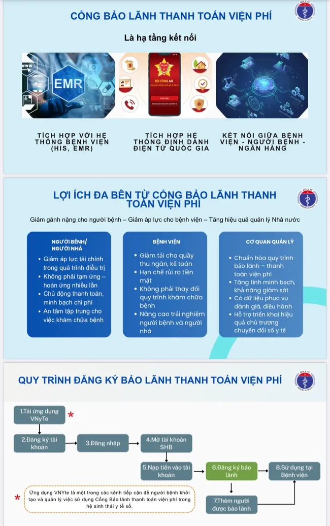 Bộ Y tế ch&iacute;nh thức vận h&agrave;nh Cổng Bảo l&atilde;nh thanh to&aacute;n viện ph&iacute;- Ảnh 1.