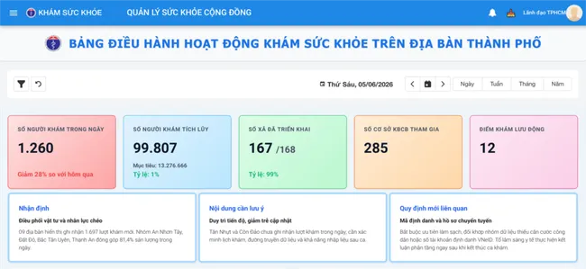 TP Hồ Ch&iacute; Minh ra mắt Dashboard quản l&yacute; kh&aacute;m sức khỏe to&agrave;n d&acirc;n theo thời gian thực- Ảnh 1.