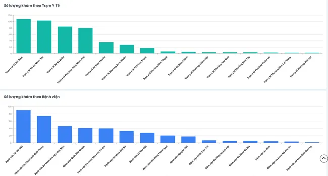 TP Hồ Ch&iacute; Minh ra mắt Dashboard quản l&yacute; kh&aacute;m sức khỏe to&agrave;n d&acirc;n theo thời gian thực- Ảnh 3.