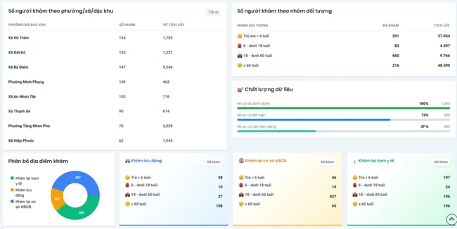 TP Hồ Ch&iacute; Minh ra mắt Dashboard quản l&yacute; kh&aacute;m sức khỏe to&agrave;n d&acirc;n theo thời gian thực- Ảnh 2.
