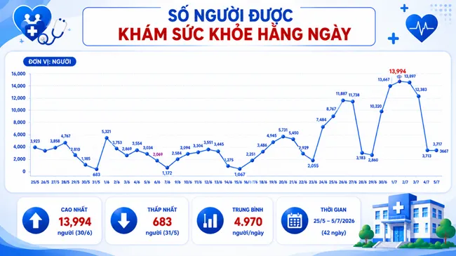 TP Hồ Ch&iacute; Minh: Hơn 251 ngh&igrave;n người d&acirc;n đ&atilde; được kh&aacute;m sức khỏe định kỳ- Ảnh 1.