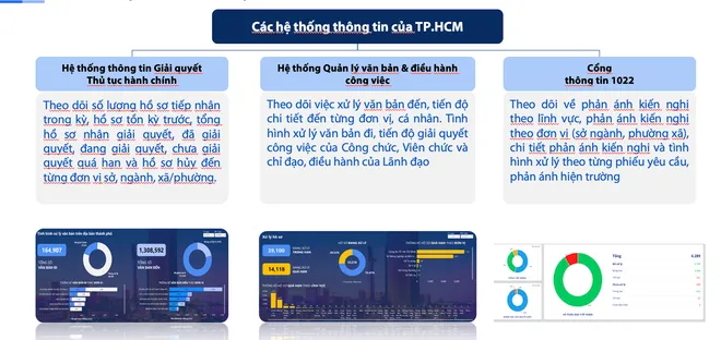 TP Hồ Chí Minh đẩy mạnh ứng dụng dữ liệu số trong điều hành chính quyền 2 cấp- Ảnh 4. TP Hồ Chí Minh đẩy mạnh ứng dụng dữ liệu số trong điều hành chính quyền 2 cấp- Ảnh 4.