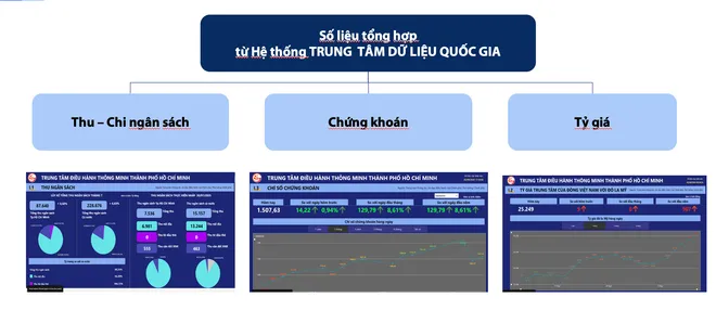 TP Hồ Chí Minh đẩy mạnh ứng dụng dữ liệu số trong điều hành chính quyền 2 cấp- Ảnh 5. TP Hồ Chí Minh đẩy mạnh ứng dụng dữ liệu số trong điều hành chính quyền 2 cấp- Ảnh 5.