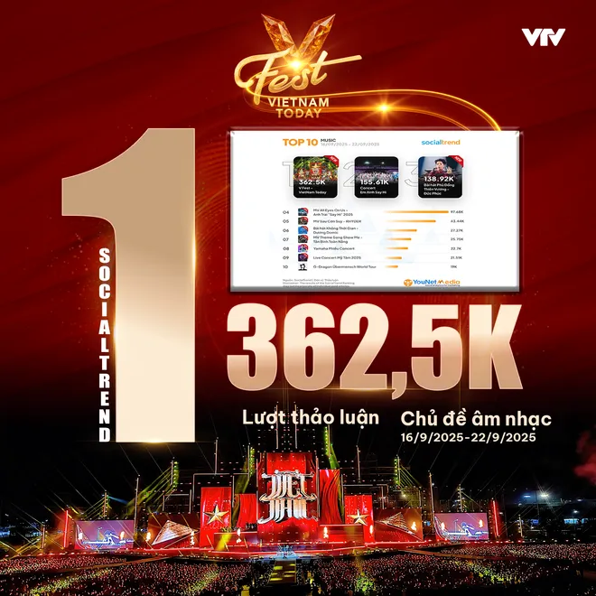 Hơn 1,6 tỷ lượt xem trên mạng xã hội, VTV lan tỏa mạnh mẽ niềm tự hào 80 năm độc lập- Ảnh 5. Hơn 1,6 tỷ lượt xem trên mạng xã hội, VTV lan tỏa mạnh mẽ niềm tự hào 80 năm độc lập- Ảnh 5.