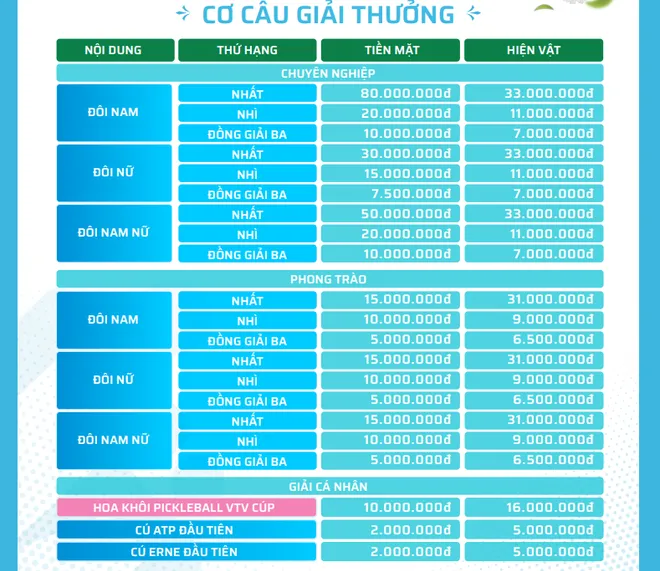 Phát động gây quỹ ủng hộ đồng bào Nam Trung Bộ tại giải Pickleball VTV Cup 2025 - Ảnh 5.