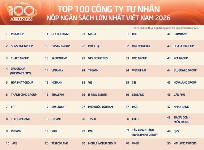 Nhiều doanh nghiệp công nghệ - viễn thông lọt top PRIVATE 100 năm 2026 - Ảnh 1.