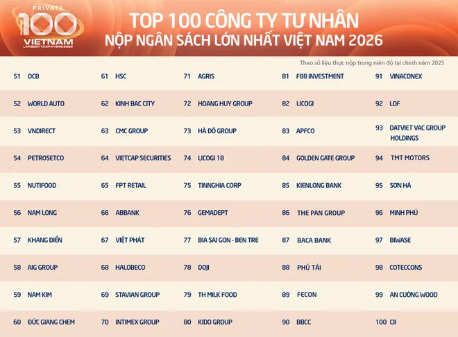 Nhiều doanh nghiệp công nghệ - viễn thông lọt top PRIVATE 100 năm 2026 - Ảnh 2.