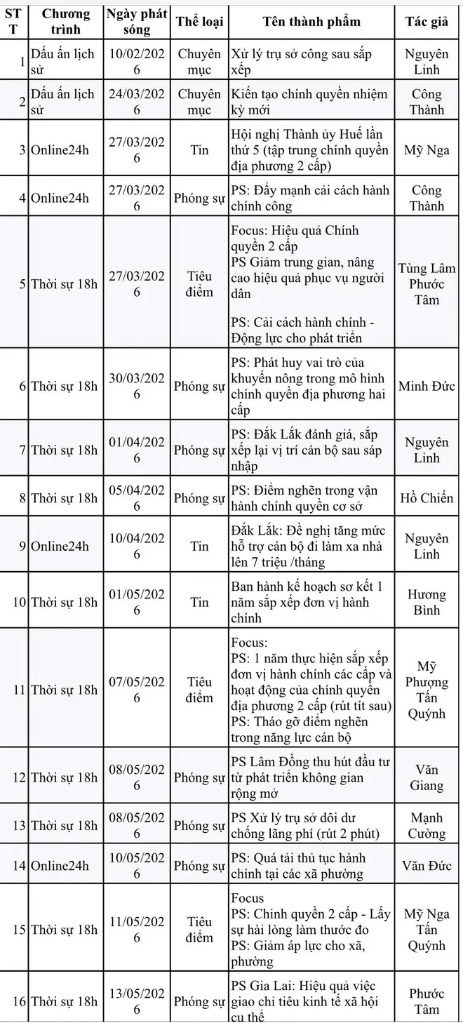 VTV8 tạo dấu ấn báo chí trong tuyên truyền mô hình chính quyền địa phương 2 cấp- Ảnh 4. VTV8 tạo dấu ấn báo chí trong tuyên truyền mô hình chính quyền địa phương 2 cấp- Ảnh 4.