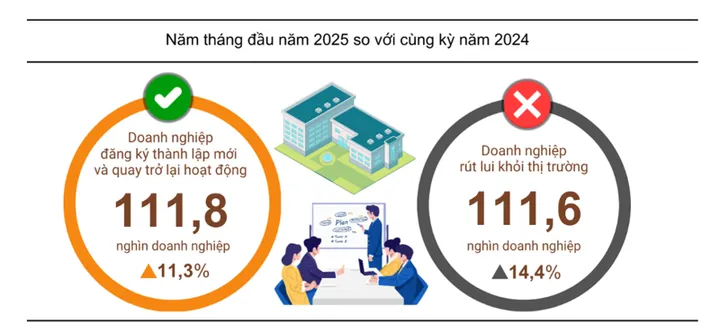 Hơn 45 nghìn doanh nghiệp quay trở lại hoạt động trong 5 tháng đầu 2025