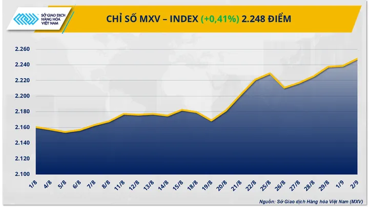 Dòng tiền chảy mạnh đẩy MXV-Index lên đỉnh gần 2 tháng