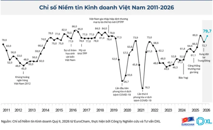 Niềm tin doanh nghiệp châu Âu vào Việt Nam tăng mạnh