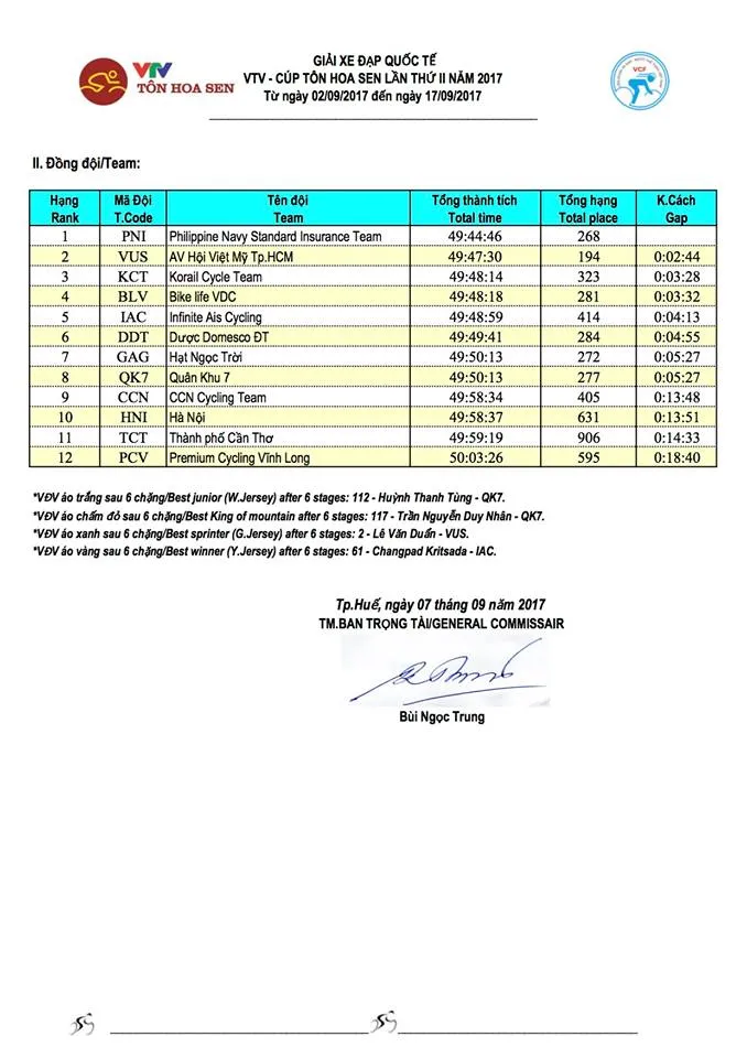 Kết quả chi tiết giải xe đạp quốc tế VTV Cúp Tôn Hoa Sen 2017: Đỗ Tuấn Anh nhất chặng 6, Áo vàng đổi chủ - Ảnh 9. Kết quả chi tiết giải xe đạp quốc tế VTV Cúp Tôn Hoa Sen 2017: Đỗ Tuấn Anh nhất chặng 6, Áo vàng đổi chủ - Ảnh 9.