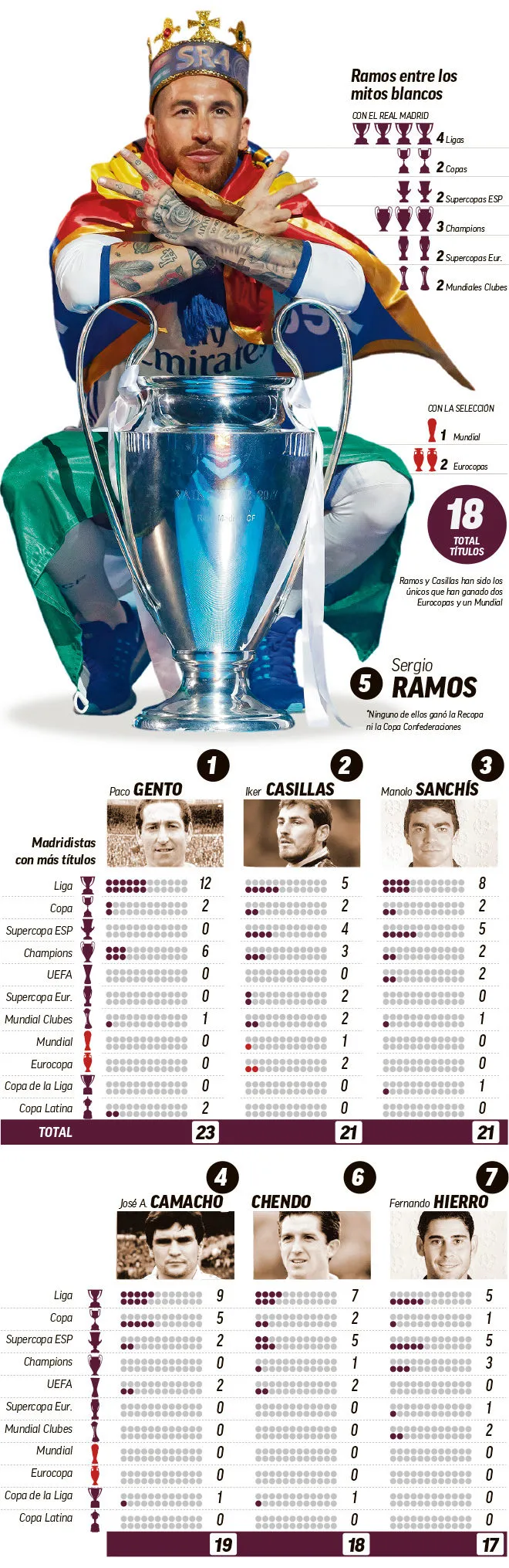 Ramos bước lên hàng ngũ những đội trưởng huyền thoại của Real Madrid - Ảnh 1. Ramos bước lên hàng ngũ những đội trưởng huyền thoại của Real Madrid - Ảnh 1.