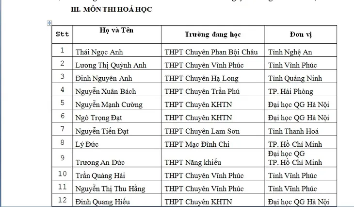 Danh sách thí sinh được miễn thi THPT Quốc gia và xét tuyển thẳng đại học - Ảnh 5. Danh sách thí sinh được miễn thi THPT Quốc gia và xét tuyển thẳng đại học - Ảnh 5.