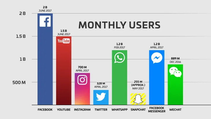 Facebook chính thức cán mốc 2 tỷ người dùng - Ảnh 1.