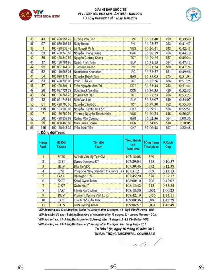 Kết quả chi tiết giải xe đạp quốc tế VTV Cúp Tôn Hoa Sen 2017: Nguyễn Thành Tâm thắng chặng 13, Jiung Jang tiếp tục giữ áo vàng - Ảnh 9. Kết quả chi tiết giải xe đạp quốc tế VTV Cúp Tôn Hoa Sen 2017: Nguyễn Thành Tâm thắng chặng 13, Jiung Jang tiếp tục giữ áo vàng - Ảnh 9.