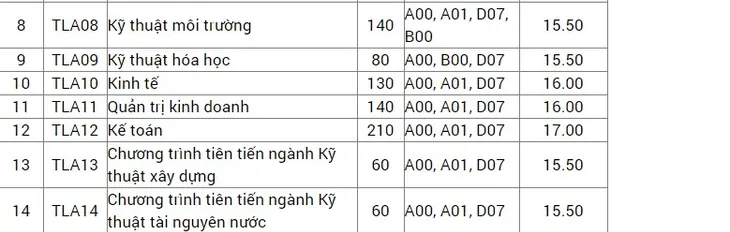 Điểm xét tuyển vào Đại học Thủy lợi, Sư phạm TP. Hồ Chí Minh và Đại học Sài Gòn - Ảnh 2.