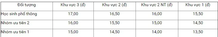 Học viện Nông nghiệp Việt Nam, ĐH Khoa học Xã hội và Nhân văn công bố điểm xét tuyển - Ảnh 1.