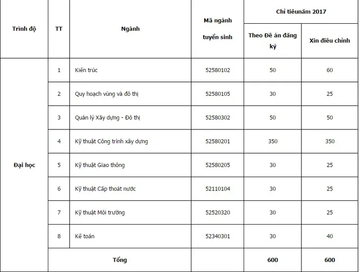 Nhiều trường đại học điều chỉnh chỉ tiêu tuyển sinh - Ảnh 4.