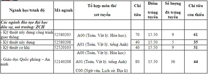 Một số trường quân đội tuyển bổ sung chỉ tiêu hệ dân sự năm 2017 - Ảnh 1.