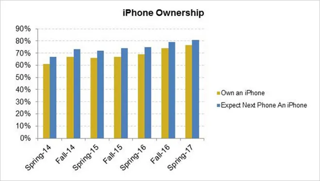 Thanh thiếu niên Mỹ chết mê, chết mệt vì iPhone - Ảnh 1. Thanh thiếu niên Mỹ chết mê, chết mệt vì iPhone - Ảnh 1.