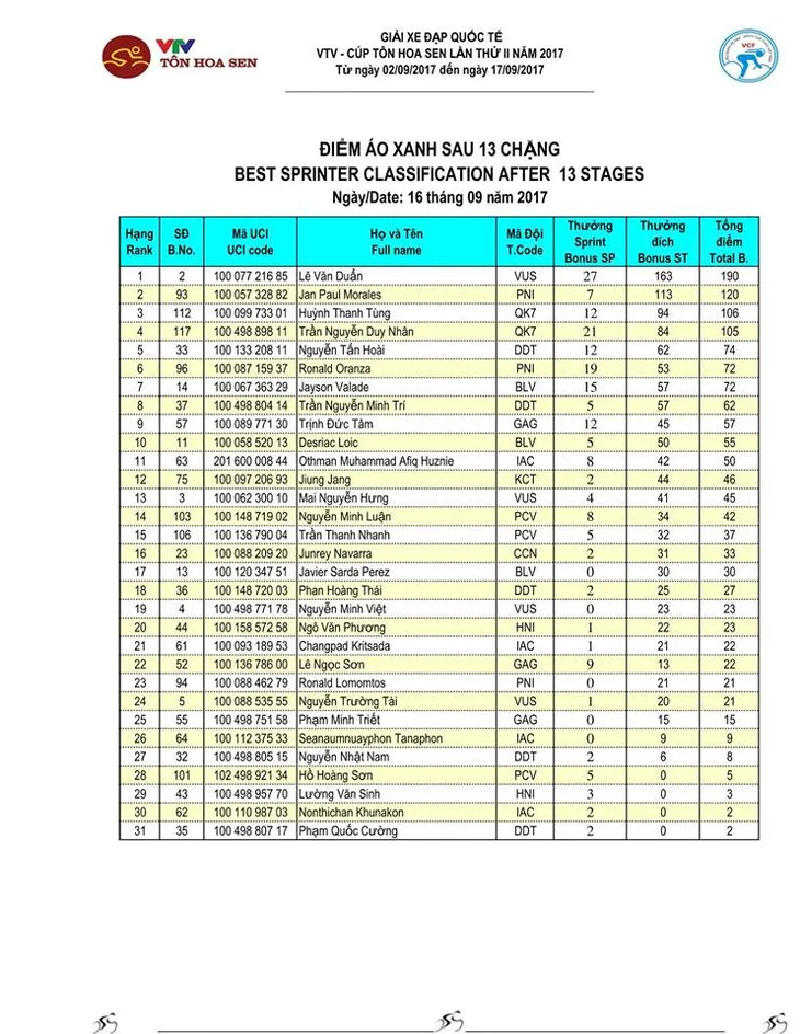 Kết quả chi tiết giải xe đạp quốc tế VTV Cúp Tôn Hoa Sen 2017: Nguyễn Thành Tâm thắng chặng 13, Jiung Jang tiếp tục giữ áo vàng - Ảnh 7. Kết quả chi tiết giải xe đạp quốc tế VTV Cúp Tôn Hoa Sen 2017: Nguyễn Thành Tâm thắng chặng 13, Jiung Jang tiếp tục giữ áo vàng - Ảnh 7.