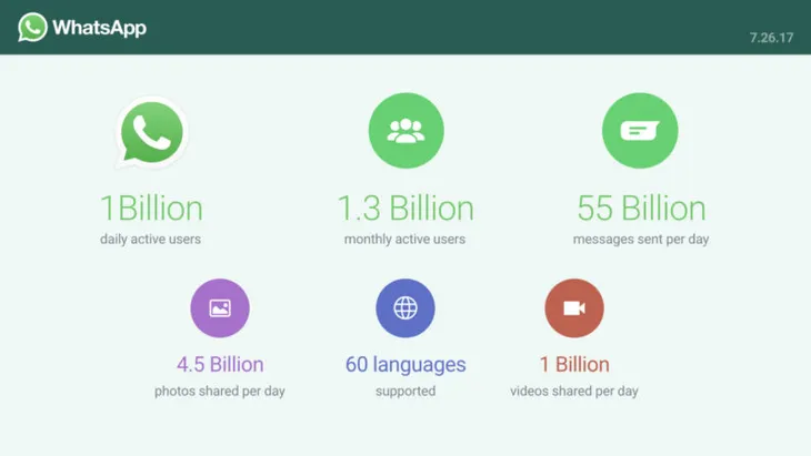 WhatsApp cán mốc 1 tỷ người dùng hàng ngày - Ảnh 1. WhatsApp cán mốc 1 tỷ người dùng hàng ngày - Ảnh 1.