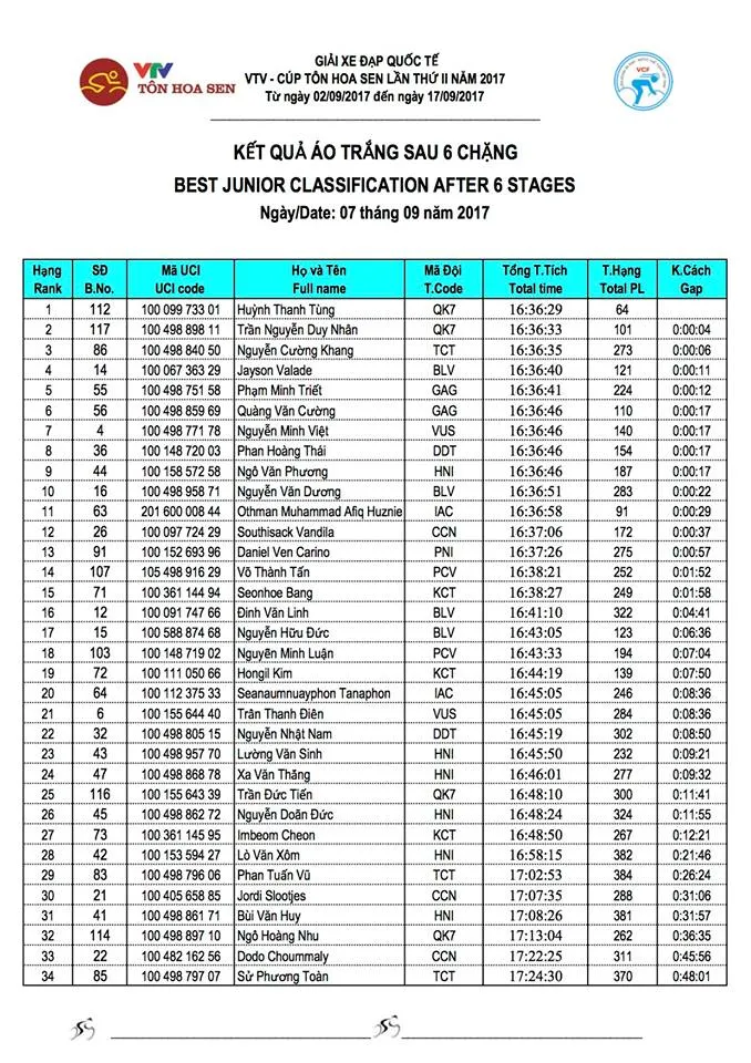 Kết quả chi tiết giải xe đạp quốc tế VTV Cúp Tôn Hoa Sen 2017: Đỗ Tuấn Anh nhất chặng 6, Áo vàng đổi chủ - Ảnh 5. Kết quả chi tiết giải xe đạp quốc tế VTV Cúp Tôn Hoa Sen 2017: Đỗ Tuấn Anh nhất chặng 6, Áo vàng đổi chủ - Ảnh 5.