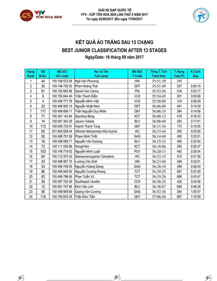Kết quả chi tiết giải xe đạp quốc tế VTV Cúp Tôn Hoa Sen 2017: Nguyễn Thành Tâm thắng chặng 13, Jiung Jang tiếp tục giữ áo vàng - Ảnh 6. Kết quả chi tiết giải xe đạp quốc tế VTV Cúp Tôn Hoa Sen 2017: Nguyễn Thành Tâm thắng chặng 13, Jiung Jang tiếp tục giữ áo vàng - Ảnh 6.