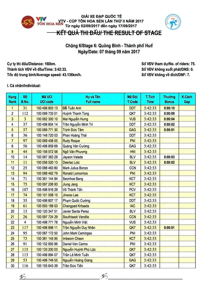 Kết quả chi tiết giải xe đạp quốc tế VTV Cúp Tôn Hoa Sen 2017: Đỗ Tuấn Anh nhất chặng 6, Áo vàng đổi chủ - Ảnh 1. Kết quả chi tiết giải xe đạp quốc tế VTV Cúp Tôn Hoa Sen 2017: Đỗ Tuấn Anh nhất chặng 6, Áo vàng đổi chủ - Ảnh 1.