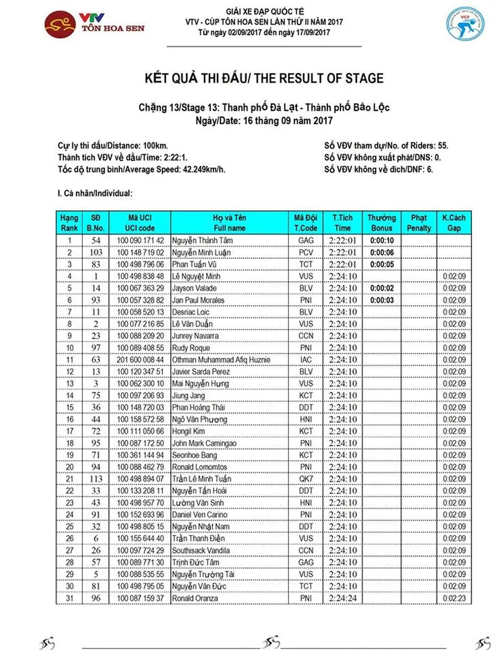 Kết quả chi tiết giải xe đạp quốc tế VTV Cúp Tôn Hoa Sen 2017: Nguyễn Thành Tâm thắng chặng 13, Jiung Jang tiếp tục giữ áo vàng - Ảnh 2. Kết quả chi tiết giải xe đạp quốc tế VTV Cúp Tôn Hoa Sen 2017: Nguyễn Thành Tâm thắng chặng 13, Jiung Jang tiếp tục giữ áo vàng - Ảnh 2.