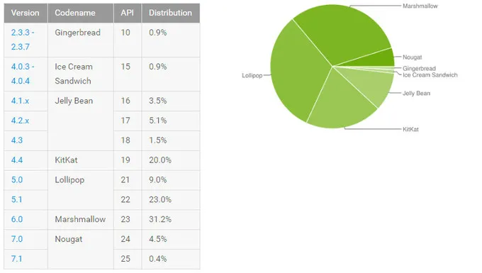 Android Nougat không thành công như mong đợi - Ảnh 1. Android Nougat không thành công như mong đợi - Ảnh 1.