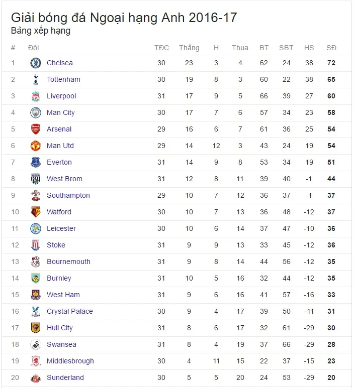 Arsenal 3-0 West Ham: Pháo thủ trở lại vị trí thứ 5 trên BXH - Ảnh 3. Arsenal 3-0 West Ham: Pháo thủ trở lại vị trí thứ 5 trên BXH - Ảnh 3.