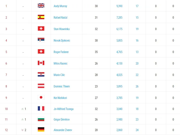 Lý Hoàng Nam tăng 30 bậc trên BXH ATP - Ảnh 4. Lý Hoàng Nam tăng 30 bậc trên BXH ATP - Ảnh 4.