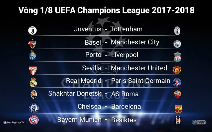 Bốc thăm Vòng 1/8 UEFA Champions League 2017-18: Chelsea chạm trán Barcelona, Real gặp PSG - Ảnh 1. Bốc thăm Vòng 1/8 UEFA Champions League 2017-18: Chelsea chạm trán Barcelona, Real gặp PSG - Ảnh 1.