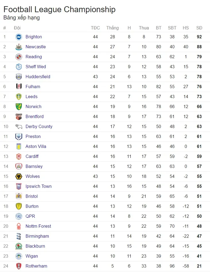 Newcastle United trở lại Premier League mùa giải tới - Ảnh 4. Newcastle United trở lại Premier League mùa giải tới - Ảnh 4.