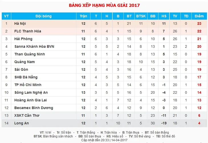 VIDEO: Tổng hợp trận đấu CLB Hà Nội 1-0 SLNA - Ảnh 1. VIDEO: Tổng hợp trận đấu CLB Hà Nội 1-0 SLNA - Ảnh 1.