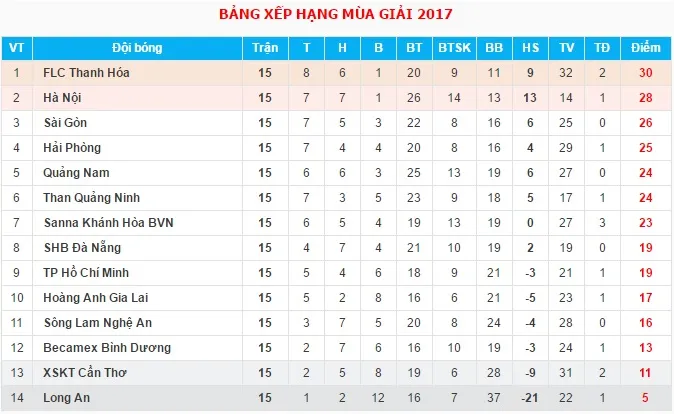 Vòng 15 giải VĐQG V.League 2017: Hải Phòng 3-2 Long An, CLB TP Hồ Chí Minh 0-0 FLC Thanh Hoá, B.Bình Dương 1-3 CLB Sài Gòn, Than Quảng Ninh 2-1 Sanna Khánh Hòa, Quảng Nam 3-3 SLNA - Ảnh 2.