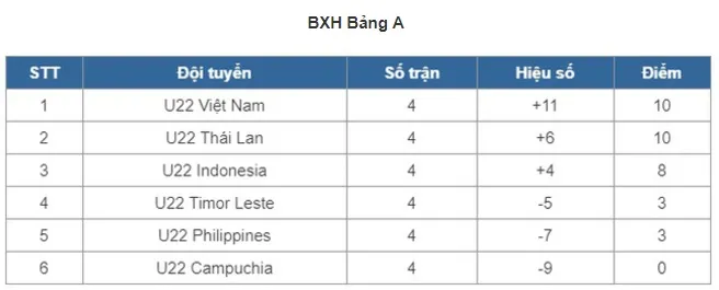 U22 Việt Nam nắm quyền tự quyết ở lượt đấu cuối - Ảnh 3. U22 Việt Nam nắm quyền tự quyết ở lượt đấu cuối - Ảnh 3.