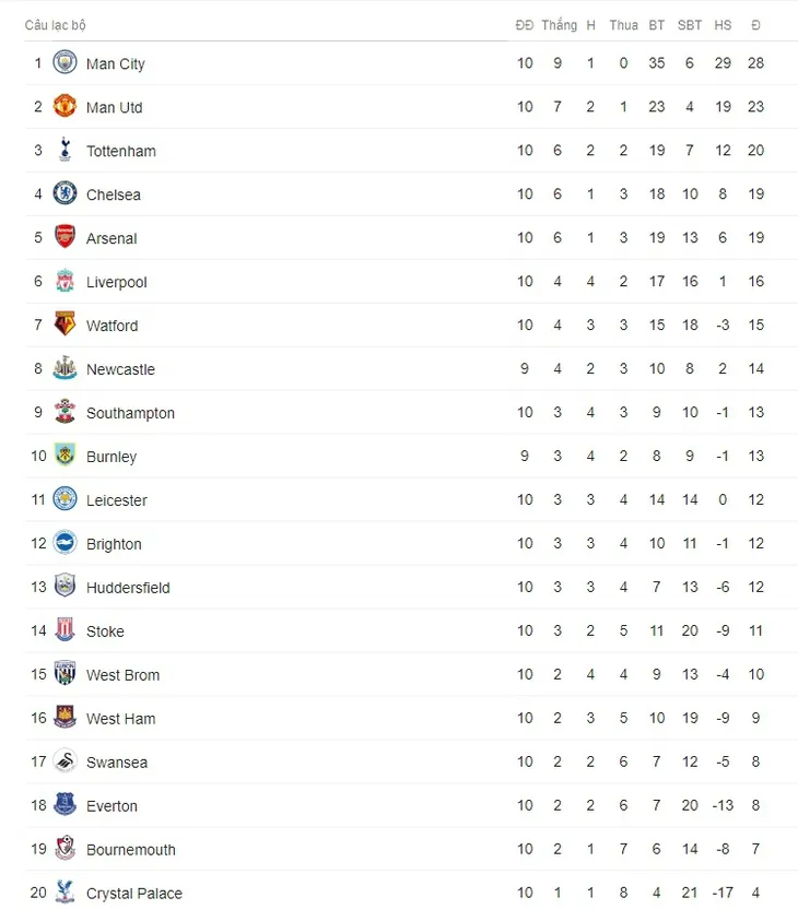 Bảng xếp hạng Ngoại hạng Anh sau vòng 10: Man City vững ngôi đầu, MU bám đuổi quyết liệt - Ảnh 5. Bảng xếp hạng Ngoại hạng Anh sau vòng 10: Man City vững ngôi đầu, MU bám đuổi quyết liệt - Ảnh 5.