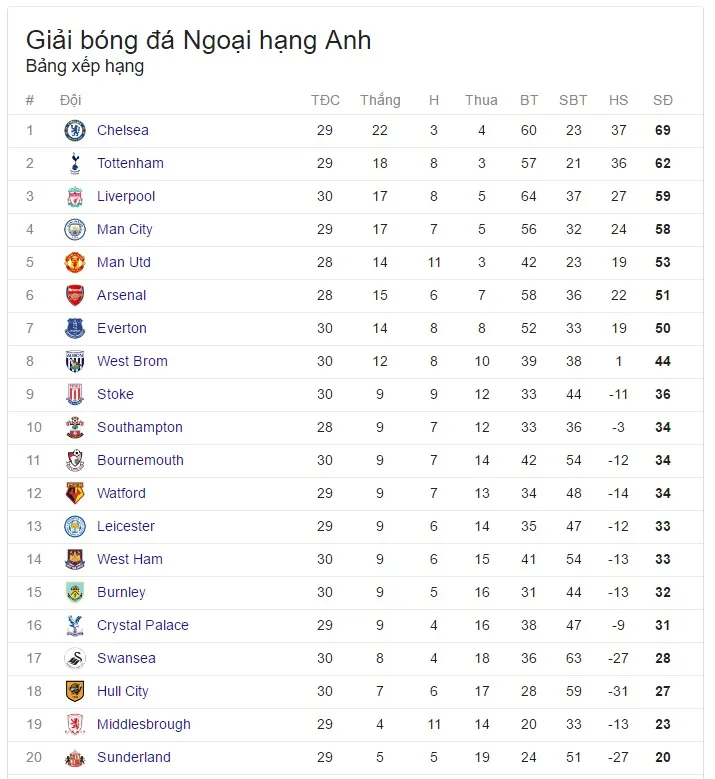 Kết quả bóng đá châu Âu đêm 2/4, sáng 3/4: Arsenal 2-2 Man City, Real 3-0 Alaves, Granada 1-4 Barcelona - Ảnh 3. Kết quả bóng đá châu Âu đêm 2/4, sáng 3/4: Arsenal 2-2 Man City, Real 3-0 Alaves, Granada 1-4 Barcelona - Ảnh 3.