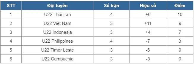VIDEO SEA Games 29: Thắng U22 Philippines, U22 Thái Lan tạm chiếm ngôi đầu bảng B - Ảnh 3. VIDEO SEA Games 29: Thắng U22 Philippines, U22 Thái Lan tạm chiếm ngôi đầu bảng B - Ảnh 3.