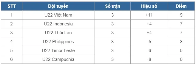 Bóng đá nam SEA Games 29, bảng B: U22 Philippines 0-4 U22 Việt Nam, U22 Thái Lan 3-0 U22 Campuchia - Ảnh 2. Bóng đá nam SEA Games 29, bảng B: U22 Philippines 0-4 U22 Việt Nam, U22 Thái Lan 3-0 U22 Campuchia - Ảnh 2.