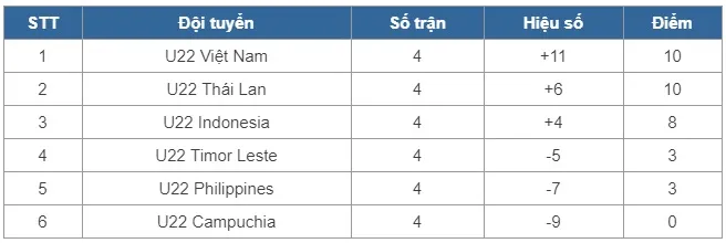 BXH Bảng B và cơ hội của U22 Việt Nam trước lượt trận cuối - Ảnh 3.