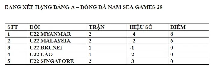 Bóng đá nam SEA Games 29, Bảng A: U22 Singapore 1-2 U22 Malaysia, U22 Myanmar 3-1 U22 Lào - Ảnh 2. Bóng đá nam SEA Games 29, Bảng A: U22 Singapore 1-2 U22 Malaysia, U22 Myanmar 3-1 U22 Lào - Ảnh 2.