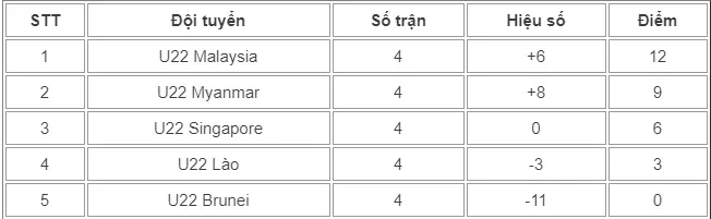 VIDEO SEA Games 29: Thắng U22 Lào, U22 Malaysia giành ngôi nhất bảng A - Ảnh 3. VIDEO SEA Games 29: Thắng U22 Lào, U22 Malaysia giành ngôi nhất bảng A - Ảnh 3.