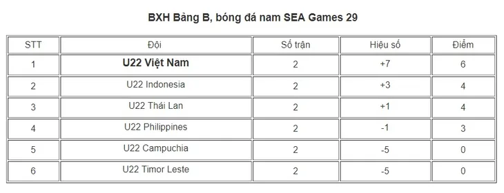 U22 Việt Nam - U22 Philippines: 3 điểm trong tầm tay (19h45, trực tiếp trên VTV6) - Ảnh 2. U22 Việt Nam - U22 Philippines: 3 điểm trong tầm tay (19h45, trực tiếp trên VTV6) - Ảnh 2.