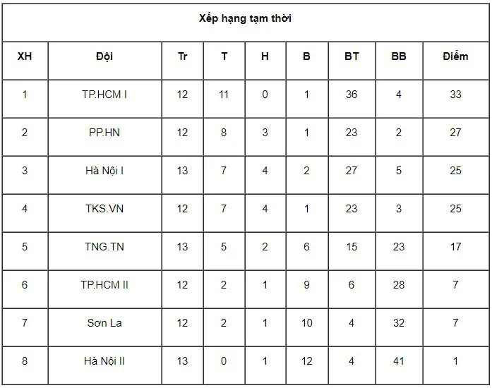 Giải bóng đá nữ VĐQG 2017: Hà Nội I giành suất cuối cùng vào bán kết - Ảnh 1. Giải bóng đá nữ VĐQG 2017: Hà Nội I giành suất cuối cùng vào bán kết - Ảnh 1.