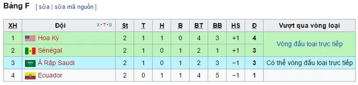 U20 Việt Nam sẽ lọt vào vòng 1/8 FIFA U20 Thế giới nếu... - Ảnh 4. U20 Việt Nam sẽ lọt vào vòng 1/8 FIFA U20 Thế giới nếu... - Ảnh 4.
